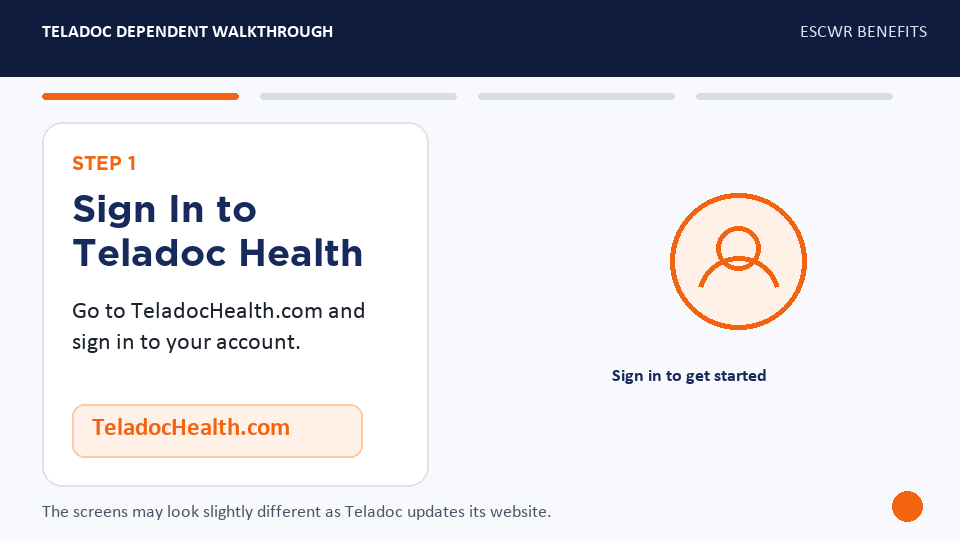 Animated four-step walkthrough showing how to add a dependent to a Teladoc account